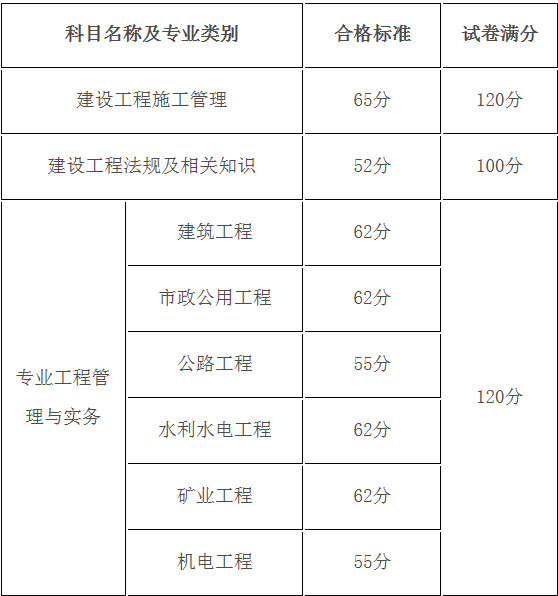 2017年黑龍江二級建造師分數線
