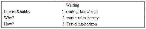 2018上半年高中英語教師資格證面試真題(第二批)板書設計3