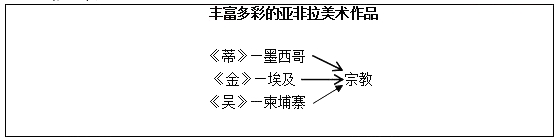 2018上半年初中美術教師資格證面試真題(第二批)板書設計3