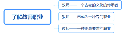 2018上半年初中政治教師資格證面試真題(第三批)板書設計2