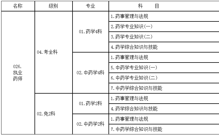2018年度執業藥師資格考試科目及代碼對應表.png 2018年度執業藥師資格考試科目及代碼對應表.png