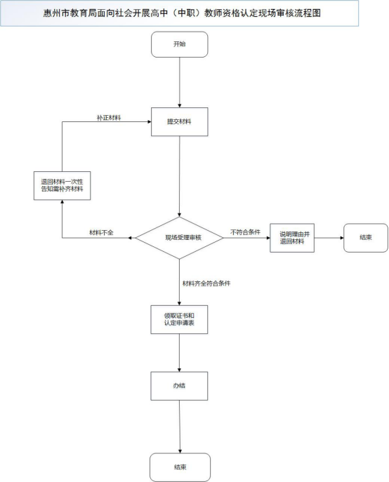 2018下半年惠州高中教師資格認定現場確認流程圖