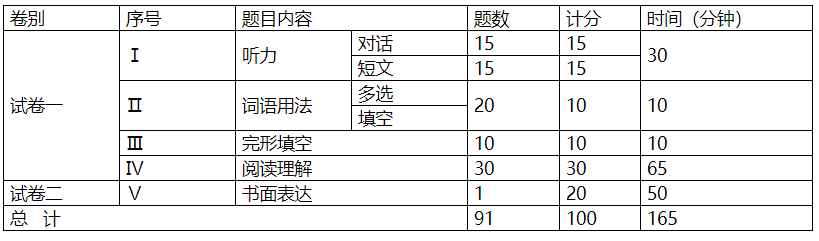 試卷結構 試卷結構