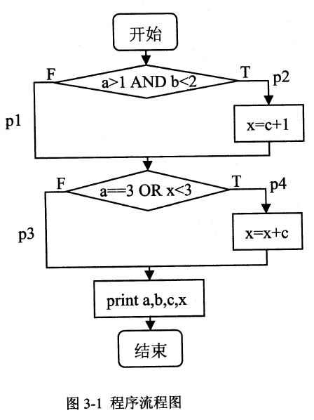 2018年電子商務設計師下午真題（二）